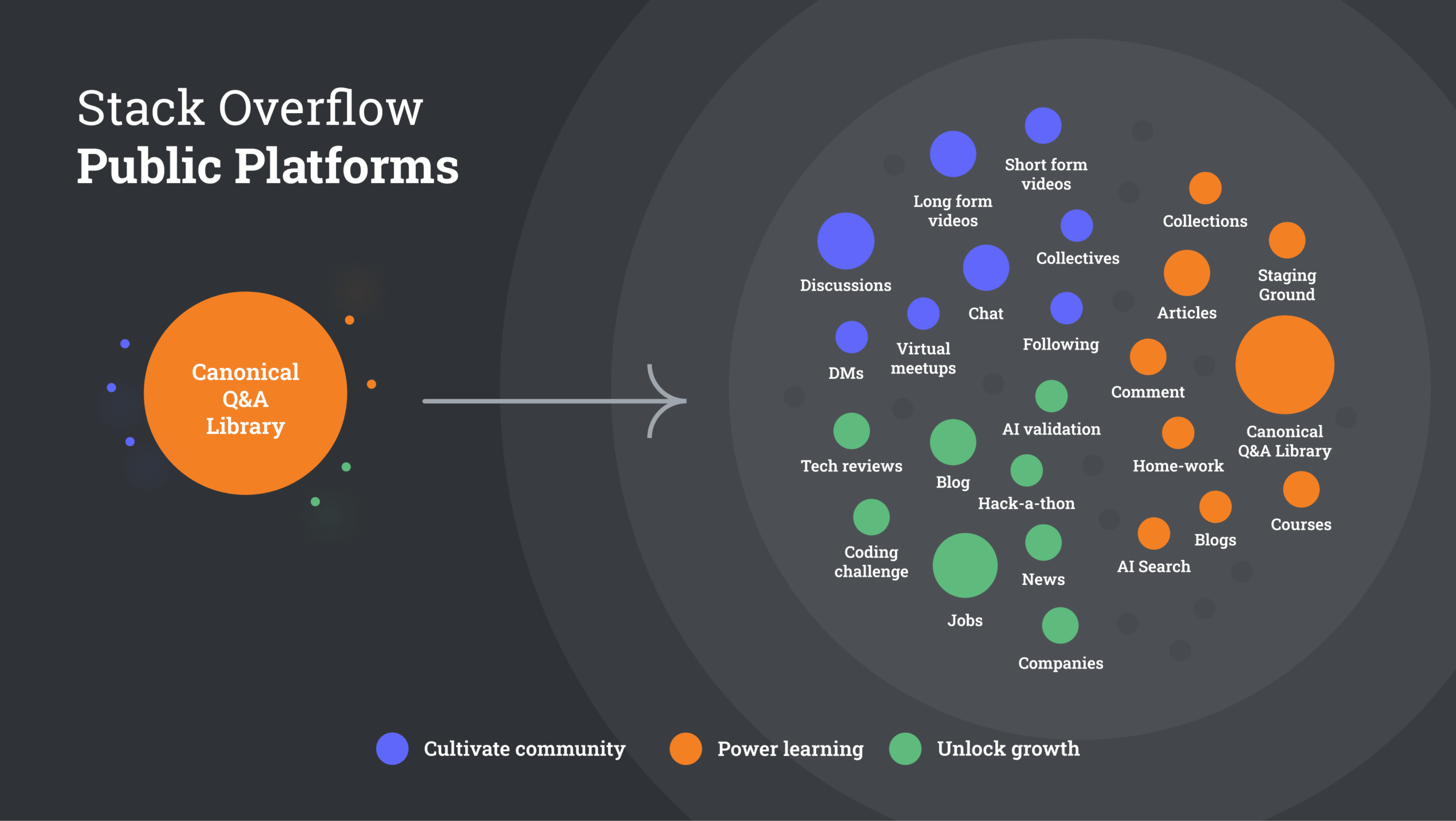 A graphic showing the evolution of features, from canonical Q&A to more diverse & richer features.