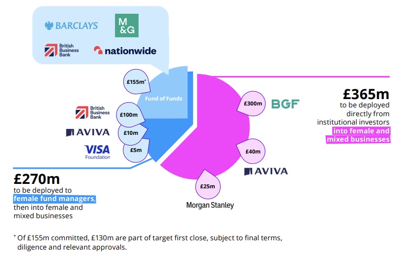 Government-backed taskforce hits £635 million for female entrepreneur funds