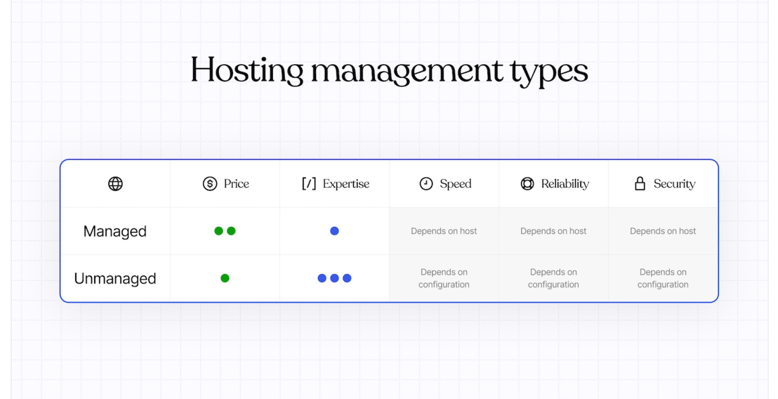 Hosting management types