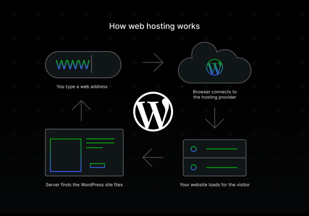 What Is WordPress Hosting? A Simple Breakdown
