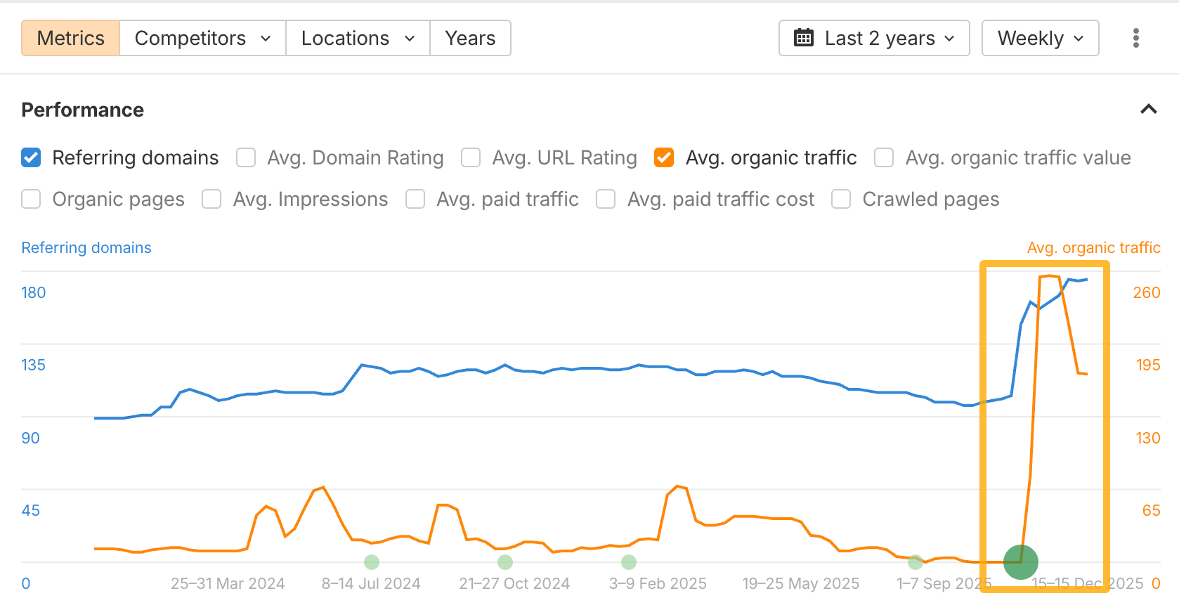 Line graph showing referring domains and organic traffic over the last 2 years, with a sharp spike in December 2025.