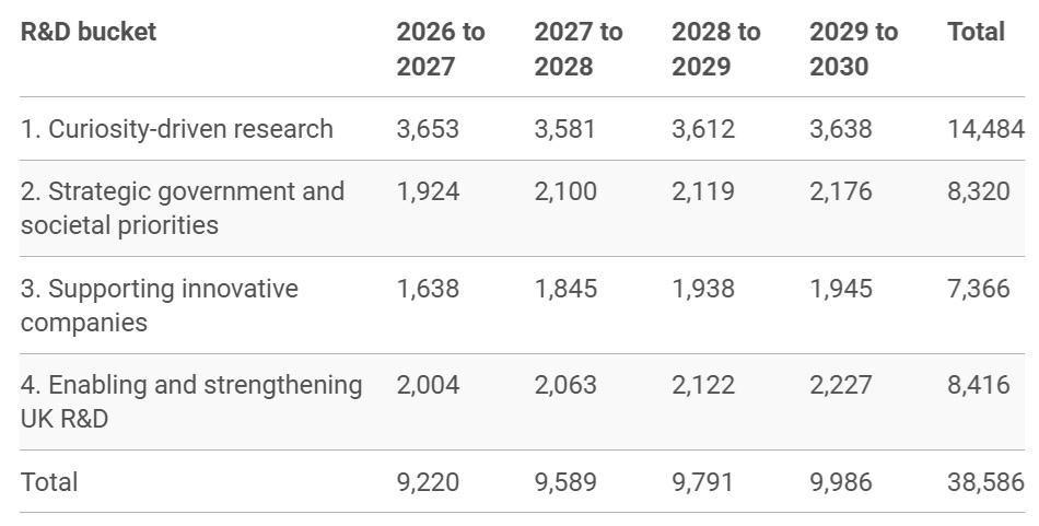 Plans revealed for how government’s £38.6 billion research and development funding will be allocated