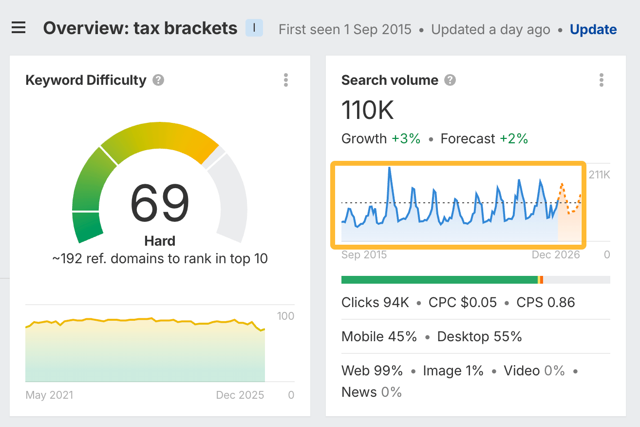 "Tax brackets" keyword overview. Keyword Difficulty: 69 (Hard). Search volume: 110K, +3% growth. Line graph showing search trend.