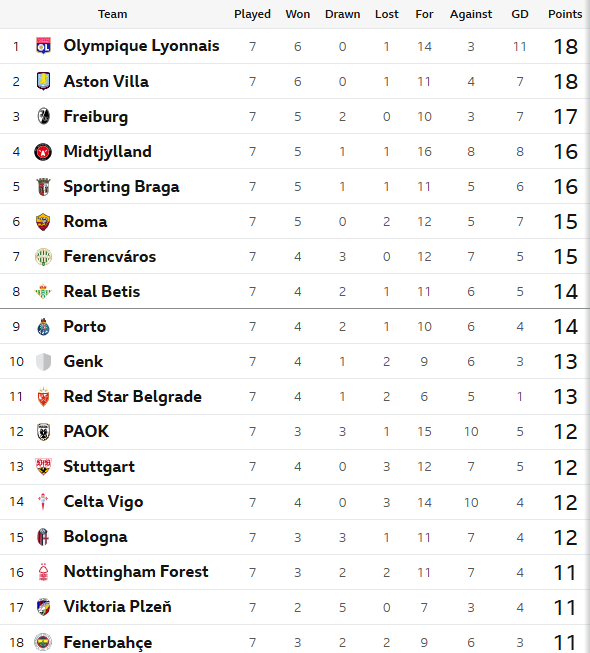 How the top half of the Europa League looks