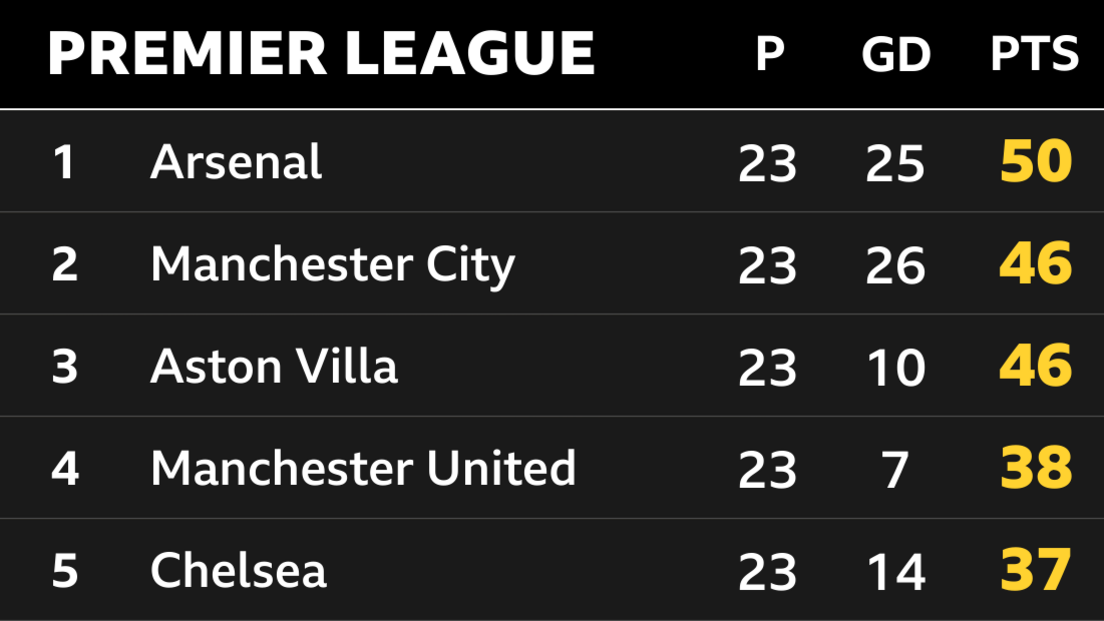 Snapshot of the top of the Premier League table: 1st Arsenal, 2nd Man City, 3rd Aston Villa, 4th Man Utd & 5th Chelsea