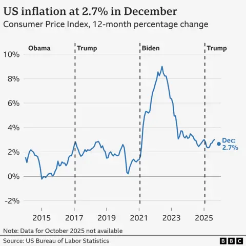 Chart showing inflation levels over time, from 2015 to December 2025, with each of the last four presidencies marked. There was a spike at the start of the Biden term and then it dropped and it is now at 2.7%