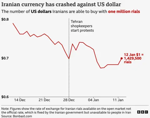 Chart showing the falling value of the Iranian rial against the US dollar since mid-December 2025