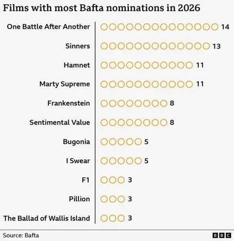 A graphic showing the number of nominations the major films received at the Baftas, the top films are One Battle After Another which is leading with 14 nods, followed by Sinners with 13 and Hamnet and Marty Supreme, which both have 11