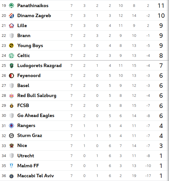 How the bottom half of the Europa League table looks