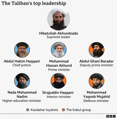 Graphic shows the Taliban&rsquo;s top leadership, beginning with the Supreme leader Hibatullah Akhundzada. Below him are the Kandahar loyalists: Chief justice Abdul Hakim Haqqani, Prime minister Mohammad Hassan Akhund and Higher education minister Neda Mohammad Nadim. Also below the Supreme leader are the Kabul group: Deputy prime minister Abdul Ghani Baradar, Interior minister Sirajuddin Haqqani and Defence minister Mohammad Yaqoob Mujahid.