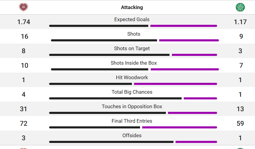 Match stats from Hearts 2-2 Celtic showed the league leaders created more chances