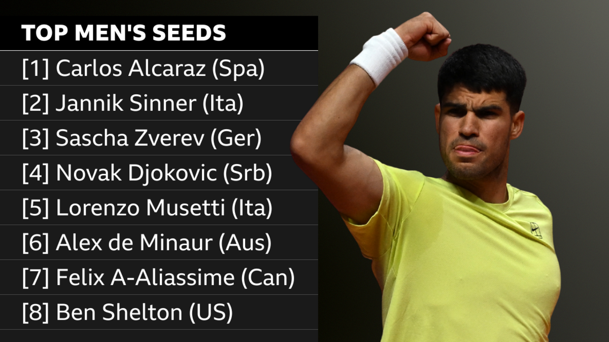 List of leading Australian Open men's seeds alongside picture of Carlos Alcaraz with a raised clenched fist. The list is [1] Carlos Alcaraz (Spa), [2] Jannik Sinner (Ita), [3] Sascha Zverev (Ger), [4] Novak Djokovic (Srb), [5] Lorenzo Musetti (Ita), [6] Alex de Minaur (Aus), [7] Felix A-Aliassime (Can), [8] Ben Shelton (US)