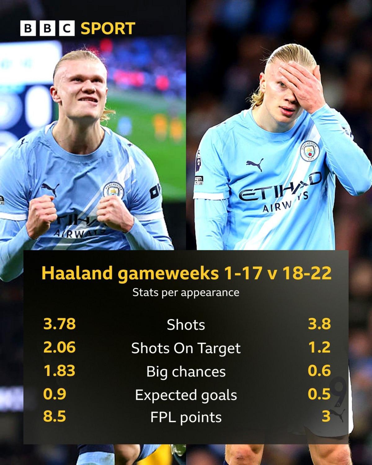 Erling Haaland's statistical decline
