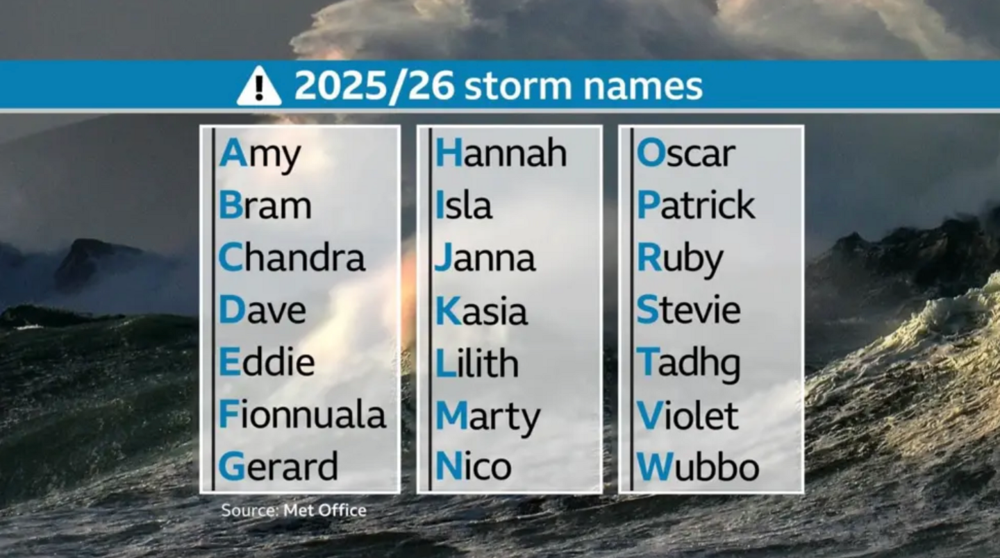 Table showing the 2025/26 UK storm names.  Amy, Bram, Chandra, Dave, Eddie, Fionnuala, Gerard, Hannah, Isla, Janna, Kasia, Lilith, Marty, Nico, Oscar, Patrick, Ruby, Stevie, Tadhg, Violet, Wubbo.