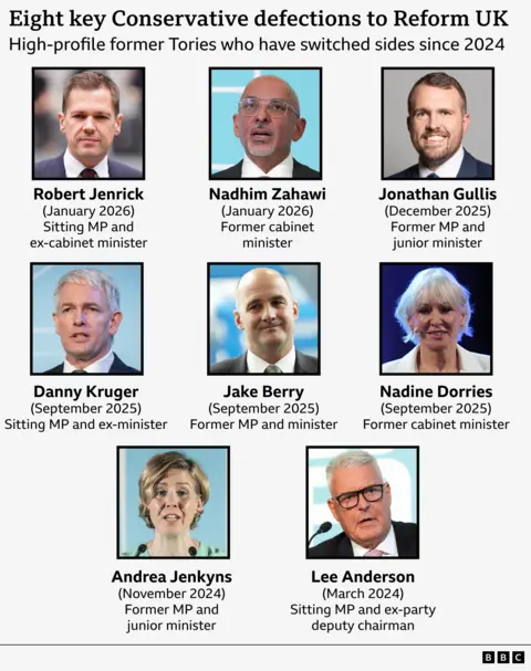 A graphic showing eight high-profile Conservatives who have defected to Reform UK since 2024. It shows a headshot of each with a name, date of defection, and a short description of their former role. Top row: Robert Jenrick (January 2026) &ndash; Sitting MP and ex cabinet minister, Nadhim Zahawi (January 2026) &ndash; Former cabinet minister, Jonathan Gullis (December 2025) &ndash; Former MP and junior minister. Middle row: Danny Kruger (September 2025) &ndash; Sitting MP and ex minister, Jake Berry (September 2025) &ndash; Former MP and minister, Nadine Dorries (September 2025) &ndash; Former cabinet minister. Bottom row: Andrea Jenkyns (November 2024) &ndash; Former MP and junior minister, Lee Anderson (March 2024) &ndash; Sitting MP and ex party deputy chairman.