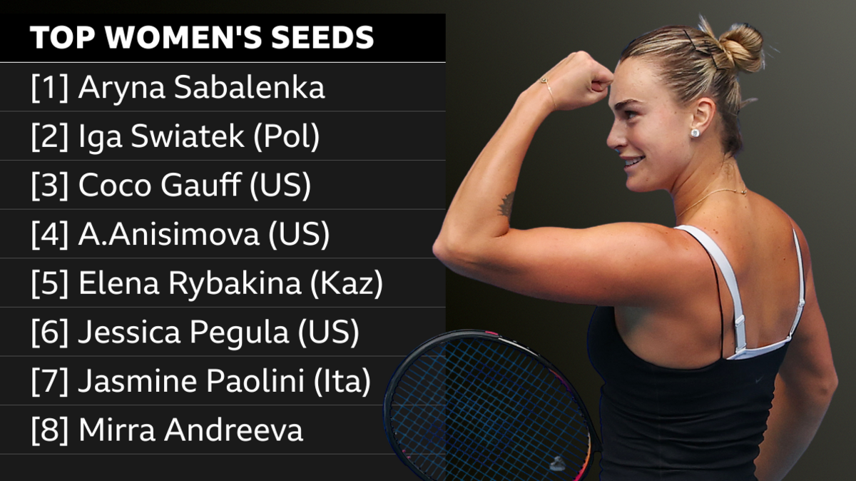 Leading eight women's seeds alongside picture of Aryna Sabalenka with a raised clenched fist. The list is [1] Aryna Sabalenka, [2] Iga Swiatek (Pol), [3] Coco Gauff (US), [4] A. Anisimova {US), [5] Elena Rybakina [Kaz], [6] Jessica Pegula (US), [7] Jasmine Paolini (Ita), [8] Mirra Andreeva