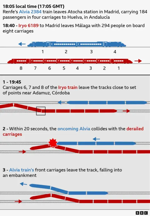 Graphic showing how the train crash happened in Spain in three stages. The image shows the Renfe train is four carriages long and the Irya train is eight carriages long. Text says that at 18:05 local time (17:05 GMT), Renfe&rsquo;s Alvia 2384 train (shown in blue) leaves Atocha station in Madrid, carrying 184 passengers in four carriages to Huelva, in Andaluc&iacute;a. At 18:40, Iryo 6189 to Madrid (shown in red) leaves M&aacute;laga with 294 people on board eight carriages. At 19:45, carriages 6, 7 and 8 of the Iryo train leave the tracks close to set of points near Admuz, C&oacute;rdoba. Within 20 seconds, the oncoming Alvia collides with the derailed carriages. The Alvia train's front carriages leave the track, falling into an embankment.