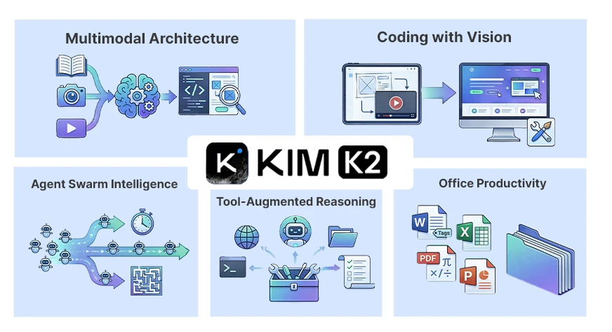 Is Kimi K2.5 the BEST Open-source Model of 2026?