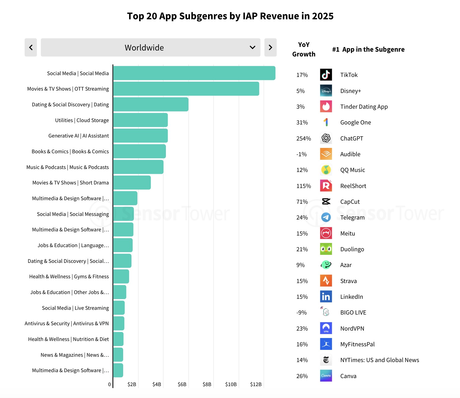Mobile apps topped games in consumer spending in 2025, driven by AI revenue.