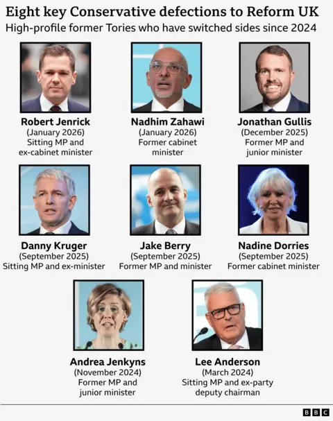 A graphic showing eight high-profile Conservatives who have defected to Reform UK since 2024. It shows a headshot of each with a name, date of defection, and a short description of their former role. Top row: Robert Jenrick (January 2026) &ndash; Sitting MP and ex‑cabinet minister, Nadhim Zahawi (January 2026) &ndash; Former cabinet minister, Jonathan Gullis (December 2025) &ndash; Former MP and junior minister. Middle row: Danny Kruger (September 2025) &ndash; Sitting MP and ex‑minister, Jake Berry (September 2025) &ndash; Former MP and minister, Nadine Dorries (September 2025) &ndash; Former cabinet minister. Bottom row: Andrea Jenkyns (November 2024) &ndash; Former MP and junior minister, Lee Anderson (March 2024) &ndash; Sitting MP and ex‑party deputy chairman.