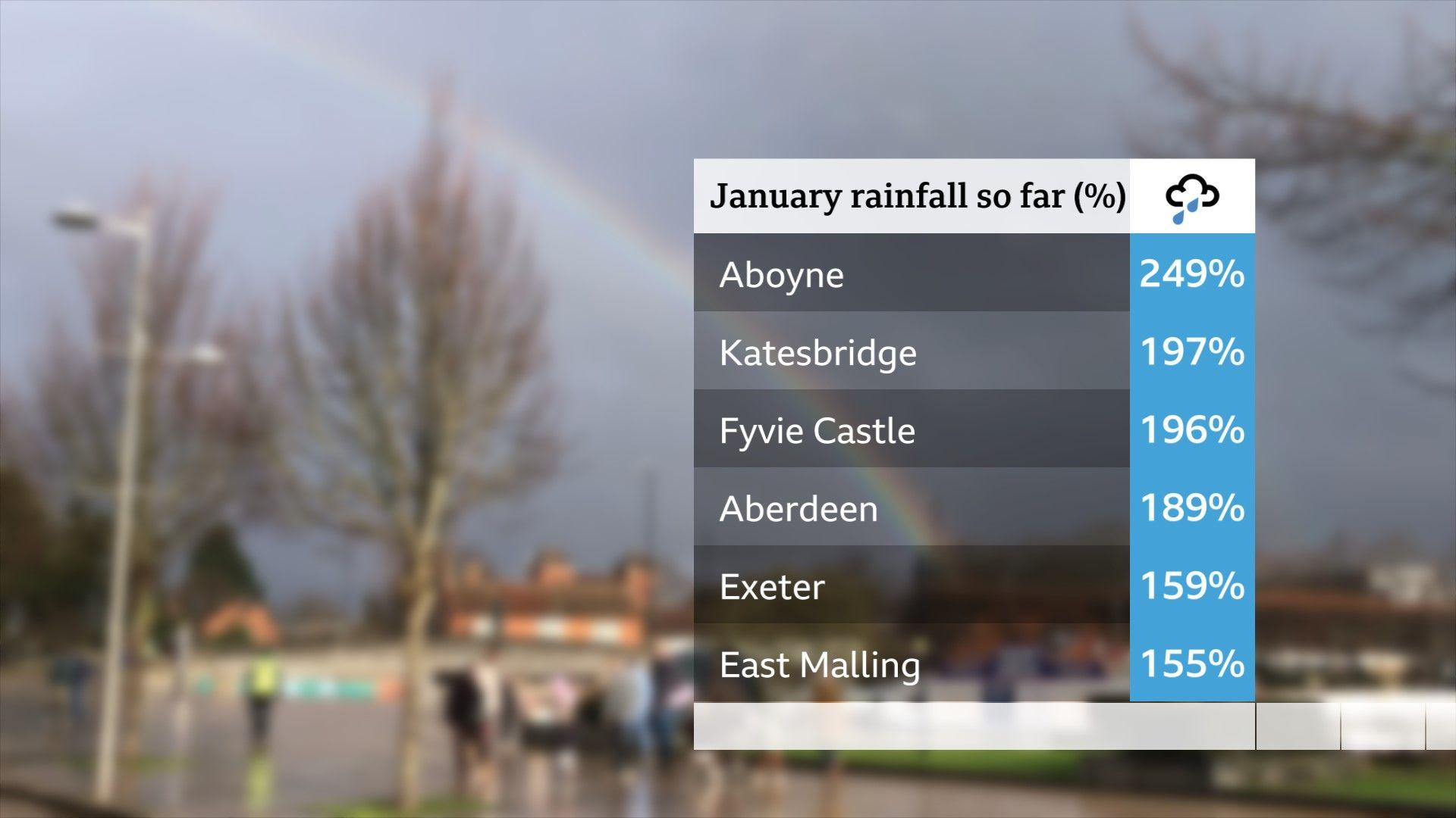 List of places across the UK, illustrating percentage rainfall amounts for January so far. Aboyne tops the list having had over twice it's average rainfall amount.