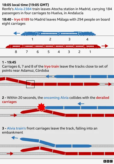 Graphic showing how the train crash happened in Spain in three stages. The image shows the Renfe train is four carriages long and the Irya train is eight carriages long. Text says that at 18:05 local time (19:05 GMT), Renfe&rsquo;s Alvia 2384 train (shown in blue) leaves Atocha station in Madrid, carrying 184 passengers in four carriages to Huelva, in Andaluc&iacute;a. At 18:40, Iryo 6189 to Madrid (shown in red) leaves M&aacute;laga with 294 people on board eight carriages. At 19:45, carriages 6, 7 and 8 of the Iryo train leave the tracks close to set of points near Admuz, C&oacute;rdoba. Within 20 seconds, the oncoming Alvia collides with the derailed carriages. The Alvia train's front carriages leave the track, falling into an embankment.