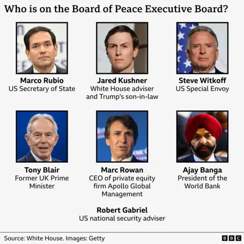 Graphic on the Board of Peace titled &lsquo;Who is on the executive board?&rsquo; showing a grid of named members and their roles. At the top is Donald Trump, listed as Chairman. Below are: Marco Rubio, US Secretary of State; Jared Kushner, White House adviser and Trump&rsquo;s son‑in‑law; and Steve Witkoff, US Special Envoy. The bottom row lists Tony Blair, former UK Prime Minister; Marc Rowan, CEO of private equity firm Apollo Global Management; and Ajay Banga, President of the World Bank. A final name appears beneath the grid: Robert Gabriel, US national security adviser. Source: White House