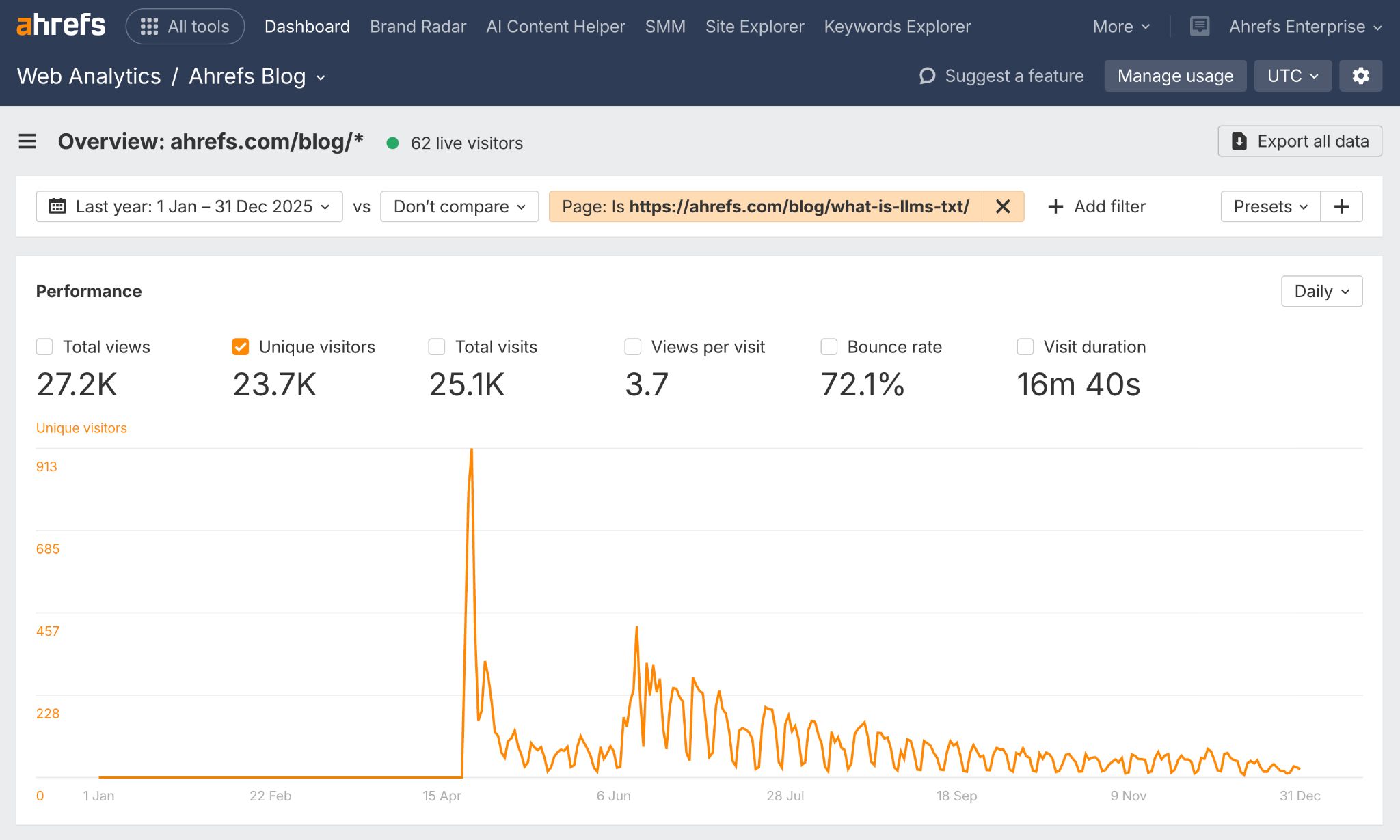 Ahrefs analytics dashboard showing 23.7K unique visitors over one year for a blog post about LLMS-TXT, with a traffic spike in April.