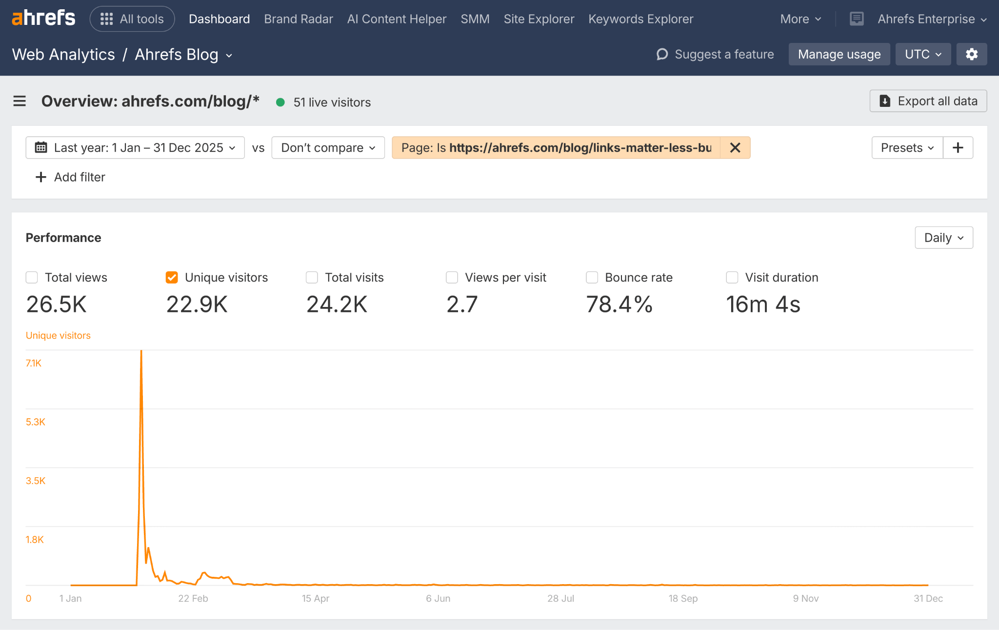 Ahrefs analytics dashboard showing blog post performance metrics for 'Google Says &ldquo;Links Matter Less' study: 22.9K unique visitors, 78.4% bounce rate, and 16m 4s visit duration with traffic spike in January.