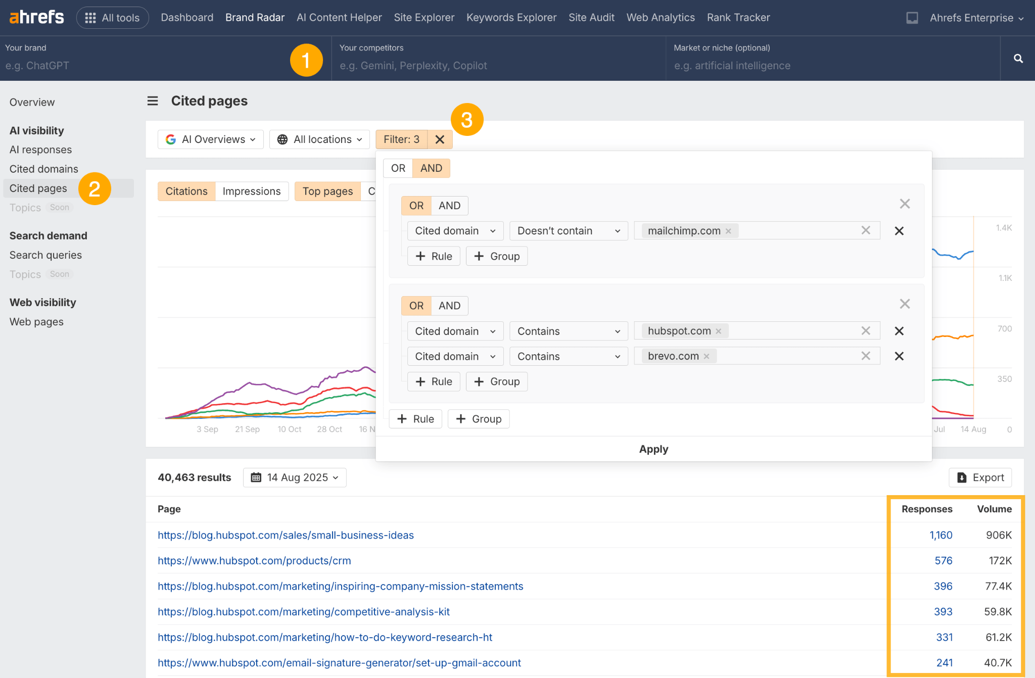 Ahrefs Cited Pages filter interface in Brand Radar showing conditions to exclude mailchimp.com and include hubspot.com/brevo.com citations, with results table below.