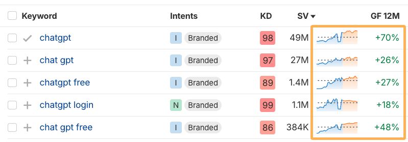 Ahrefs' Keywords Explorer indicating growing trend data for keywords about ChatGPT.