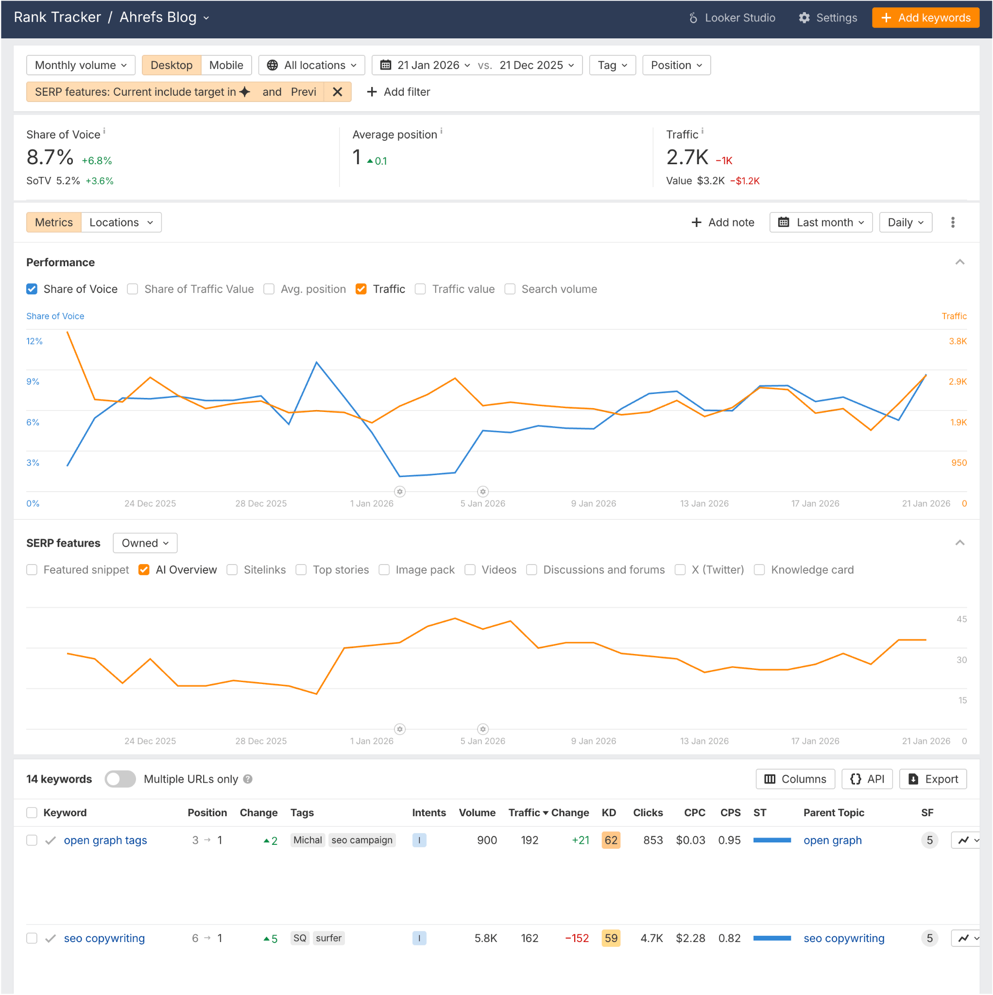 Ahrefs Rank Tracker dashboard showing AI Overview keyword performance metrics, graphs of share of voice and traffic over time, and a table with 14 keywords including "open graph tags" and "seo copywriting".