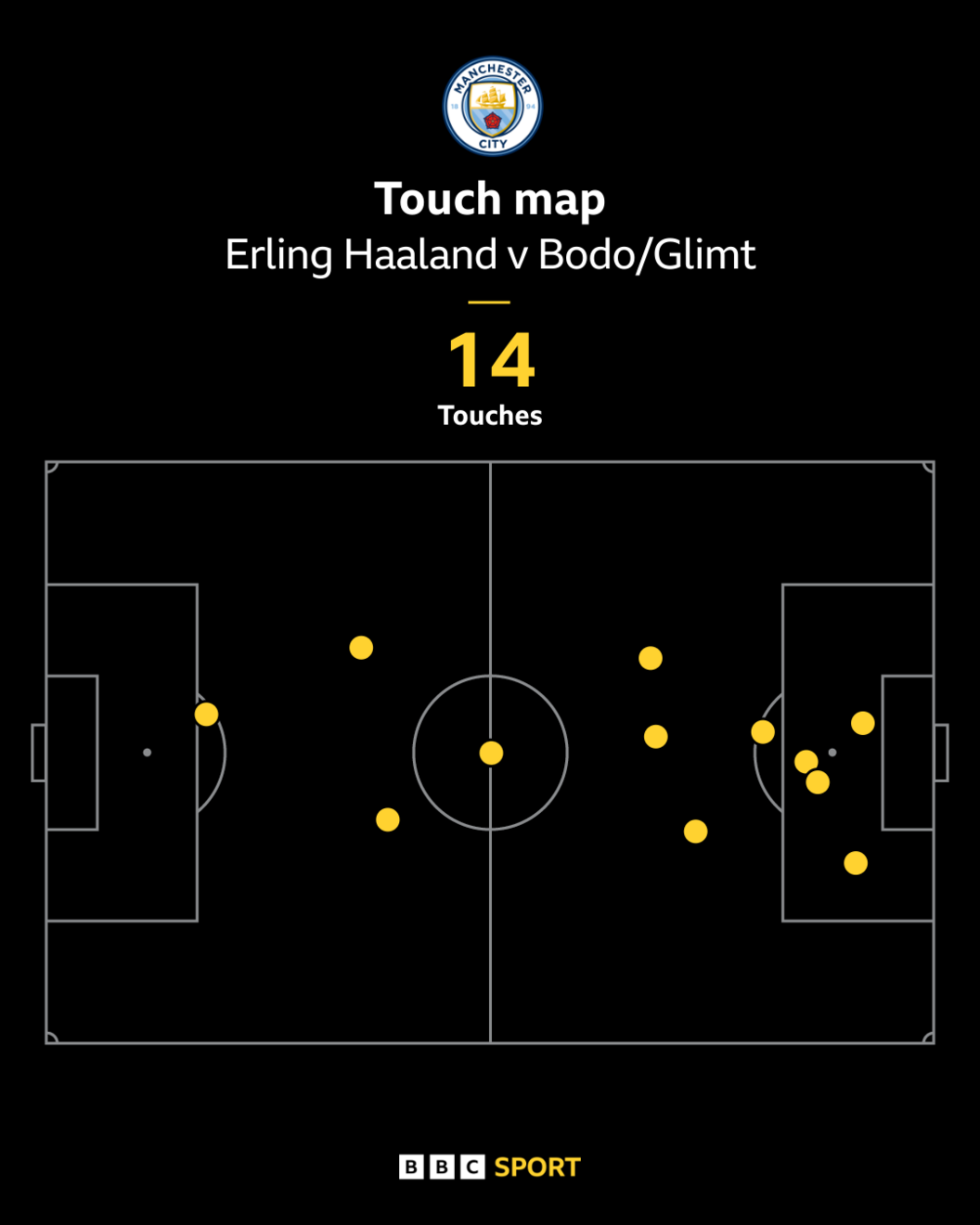 Erling Haaland's touch map against Bodo/Glimt