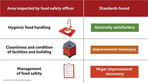 A graphic showing how food safety is assessed