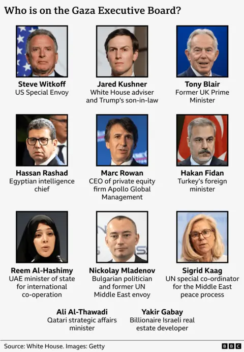 Graphic on the Board of Peace titled &lsquo;Who is on the Gaza executive board?&rsquo; showing a grid of members with names and roles. The top row lists Steve Witkoff, US Special Envoy; Jared Kushner, White House adviser and Trump&rsquo;s son‑in‑law; and Tony Blair, former UK Prime Minister. The next row includes Hassan Rashad, Egyptian intelligence chief; Marc Rowan, CEO of private equity firm Apollo Global Management; and Hakan Fidan, Turkey&rsquo;s foreign minister. The bottom row lists Reem Al‑Hashimy, UAE minister of state for international co‑operation; Nickolay Mladenov, Bulgarian politician and former UN Middle East envoy; and Sigrid Kaag, UN special co‑ordinator for the Middle East peace process. Additional names shown below are Ali Al‑Thawadi, Qatari strategic affairs minister, and Yakir Gabay, billionaire Israeli real estate developer. Source: White House