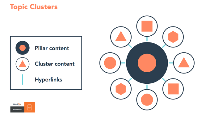 Diagram showing topic cluster model with central pillar content circle connected by hyperlinks to surrounding cluster content nodes of various shapes.