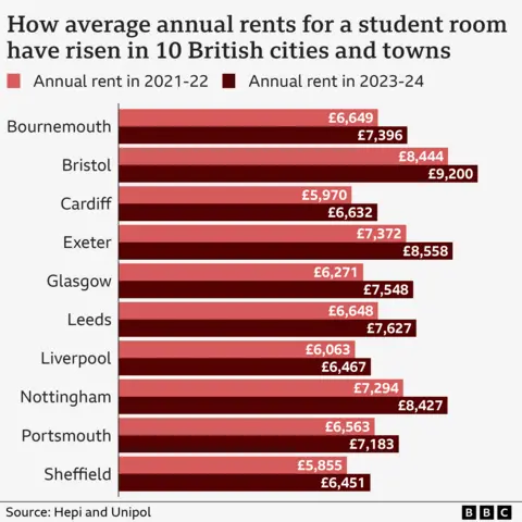 Chart showing how rents increased in 10 British towns and cities between 2021-22 and 2023-24 - with the average annual rent for a student room in Bournemouth rising from &pound;6,649 in 2021-22 to &pound;7,396 in 2023-24, Bristol &pound;8,444 to &pound;9,200, Cardiff &pound;5,970 to &pound;6,632, Exeter &pound;7,372 to &pound;8,558, Glasgow &pound;6,271 to &pound;7,548, Leeds &pound;6,648 to &pound;7,627, Liverpool &pound;6,063 to &pound;6,467, Nottingham &pound;7,294 to &pound;8,427, Portsmouth &pound;6,563 to &pound;7,183 and Sheffield &pound;5,855 to &pound;6,451