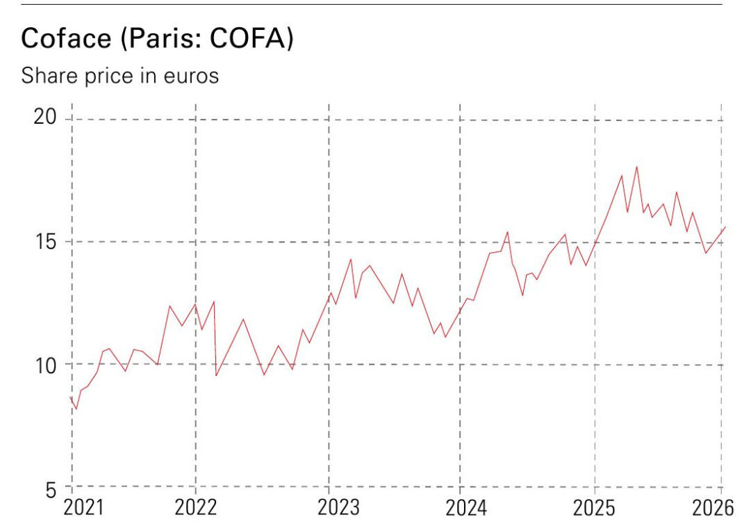 Coface offers excess profit in an unloved sector