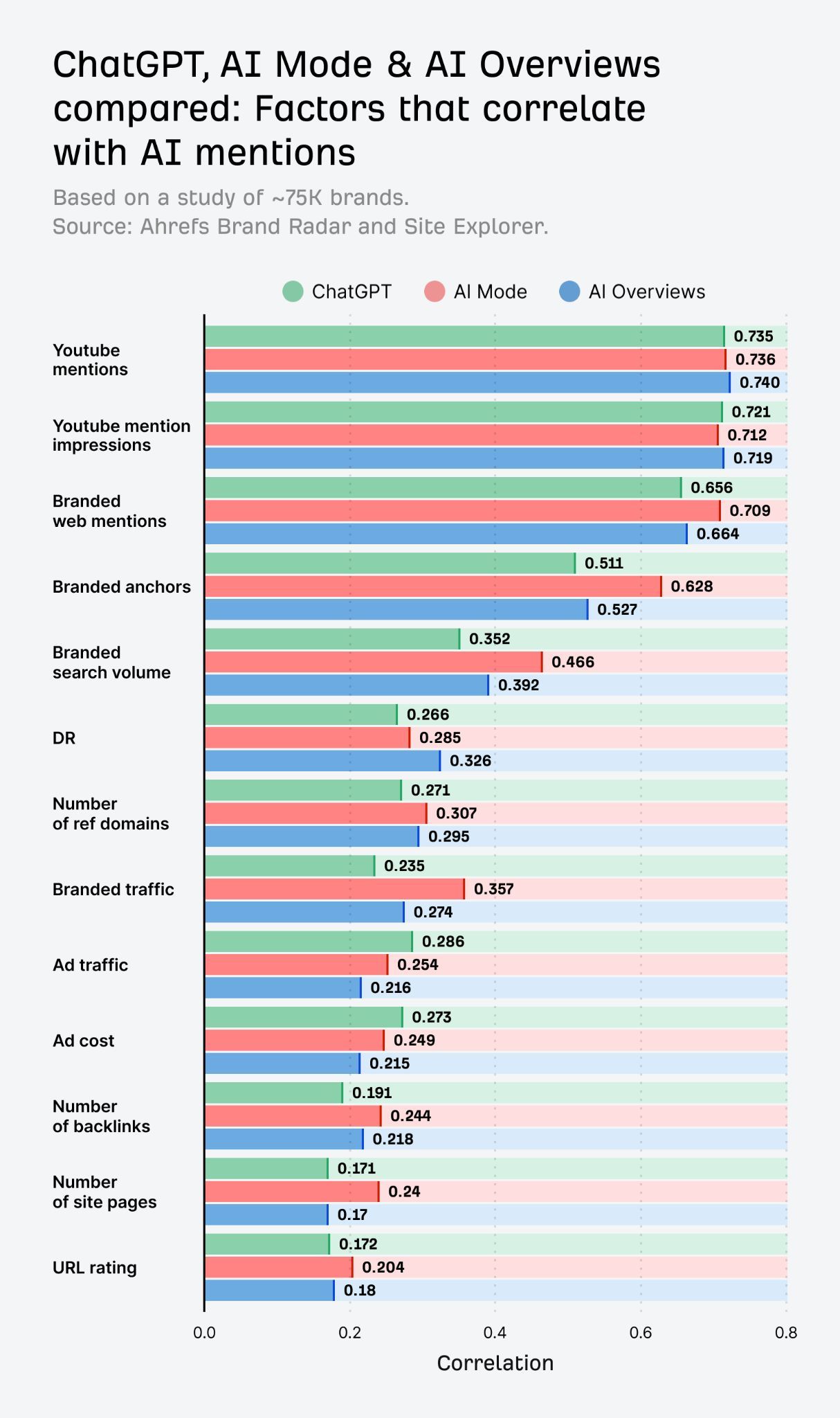 Horizontal bar chart showing correlation values between different metrics and AI mentions for ChatGPT, AI Mode, and AI Overviews. YouTube metrics show highest correlation (0.7+), while URL rating shows lowest (under 0.25).