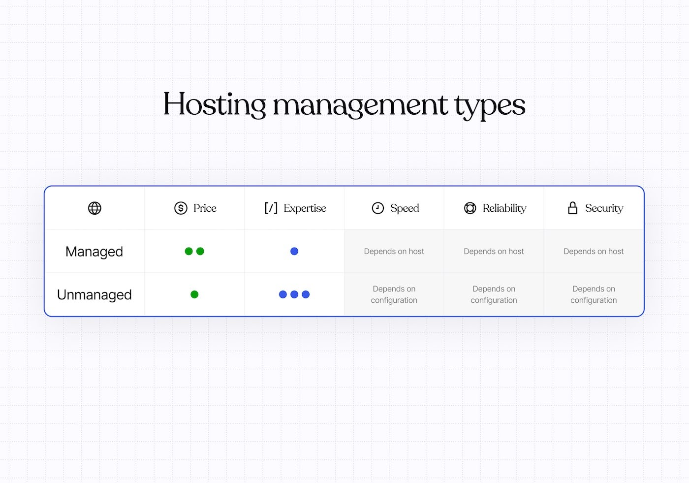 A table comparing types of hosting management
