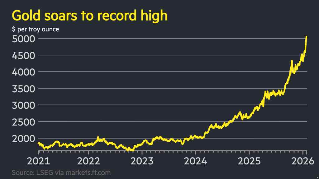 Dollar sinks to 4-month low and gold soars past $5,000 as yen leaps