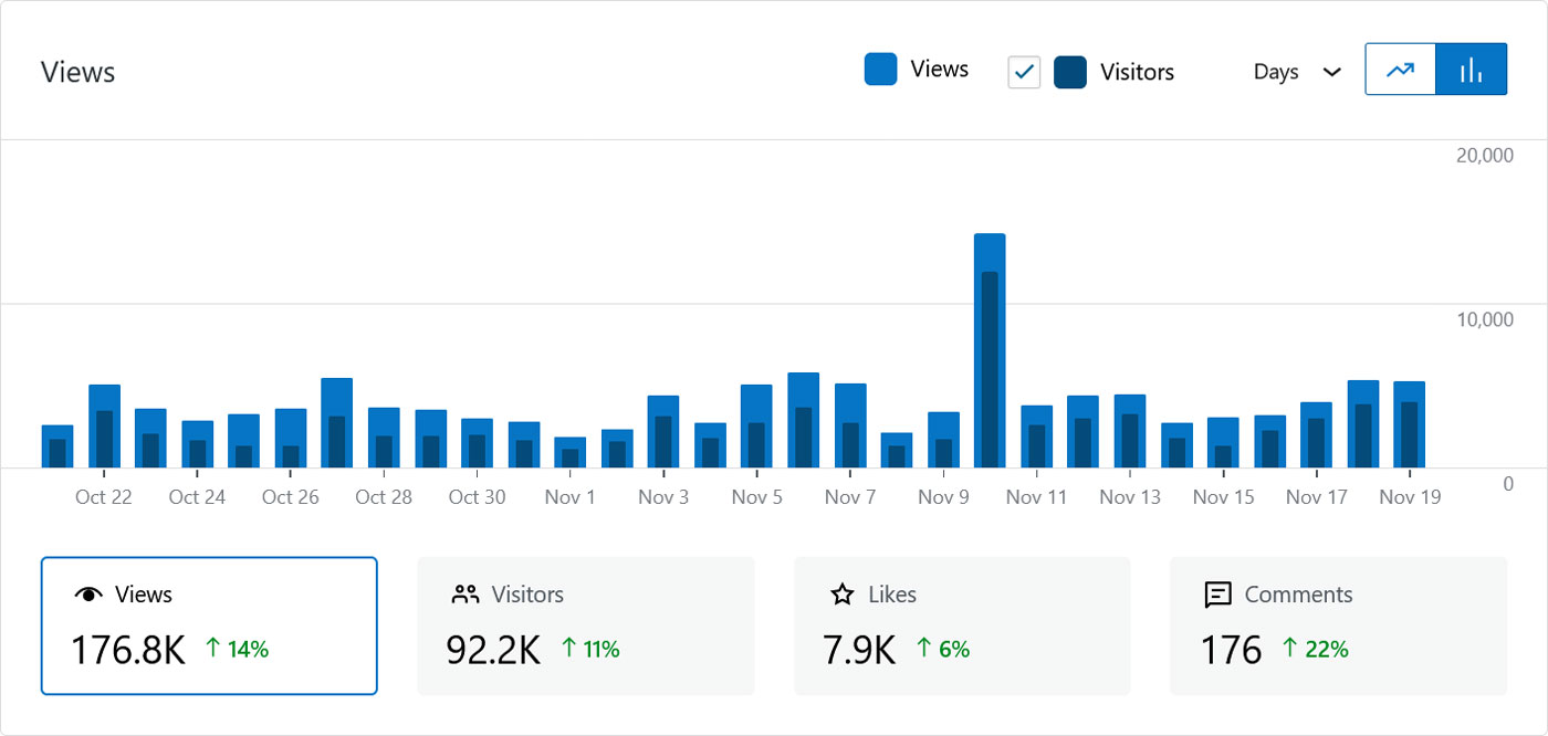 Jetpack Stats website views graph