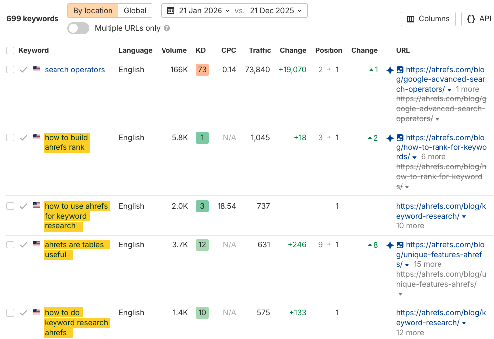 Ahrefs Organic Keywords report showing 699 AI Overview keywords with metrics like volume, KD, CPC, traffic, ranking changes, and URLs for Ahrefs-related search terms (highlighted).