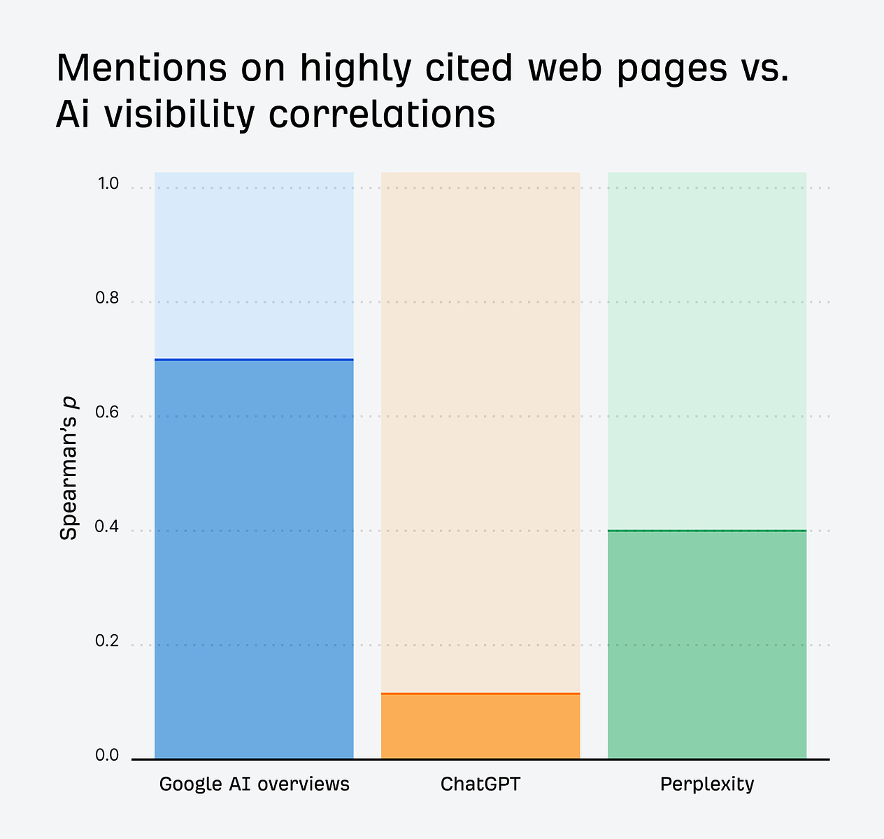 Ahrefs Research Stacked bar chart showing Spearman's &rho; correlations for three AI tools: Google AI overviews (~0.7), ChatGPT (~0.1), and Perplexity (~0.4).
