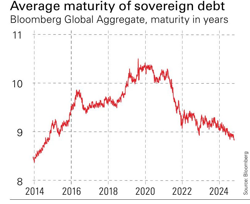 Average maturity of sovereign debt