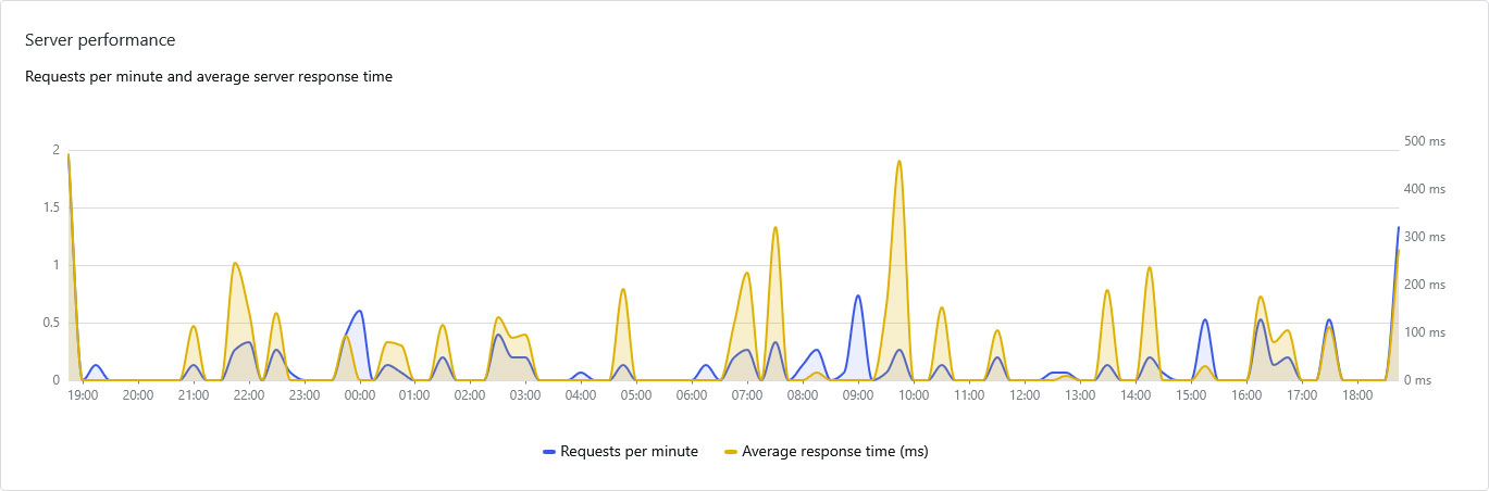 Server performance graph
