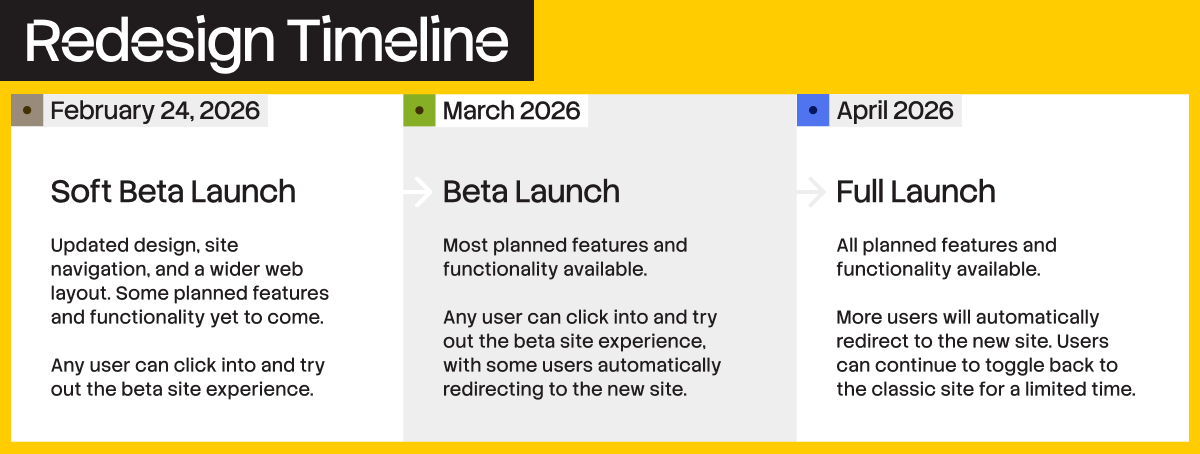 A timeline graphic titled "Redesign Timeline" outlining the launch phases for a website update.   - February 24, 2026 (Soft Beta Launch): Introduces an updated design, site navigation, and a wider web layout. Some features and functionality are still in development. Users can opt into the beta experience.&nbsp;  - March 2026 (Beta Launch): Most planned features and functionality are available. Users can try the beta site, with some being automatically redirected.&nbsp;  - April 2026 (Full Launch): All features and functionality are available. More users are redirected to the new site, but toggling back to the classic site remains an option for a limited time.