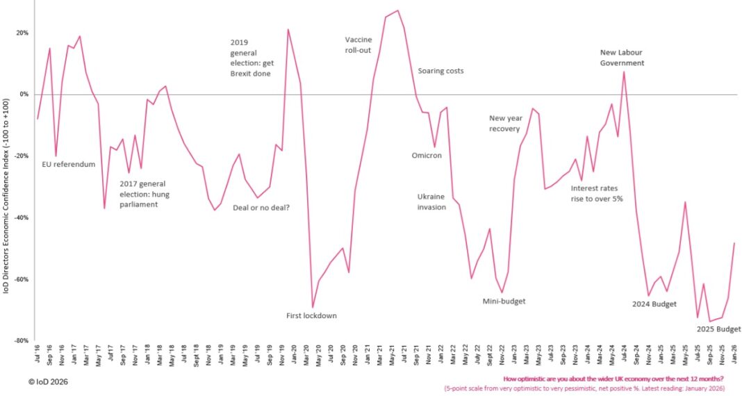 UK business sentiment rebounds in January after all time low confidence in 2025 UK business sentiment rebounds in January after all time low confidence in 2025