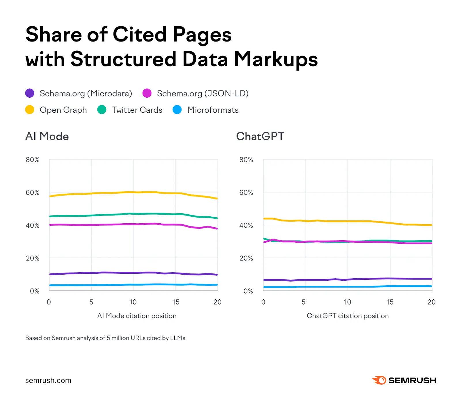 Infographic showing the share of cited pages with structured data markups.