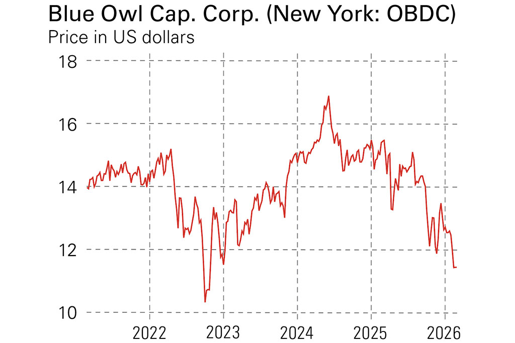 Share price chart for Blue Owl Capital Corporation (NYSE: OBDC)